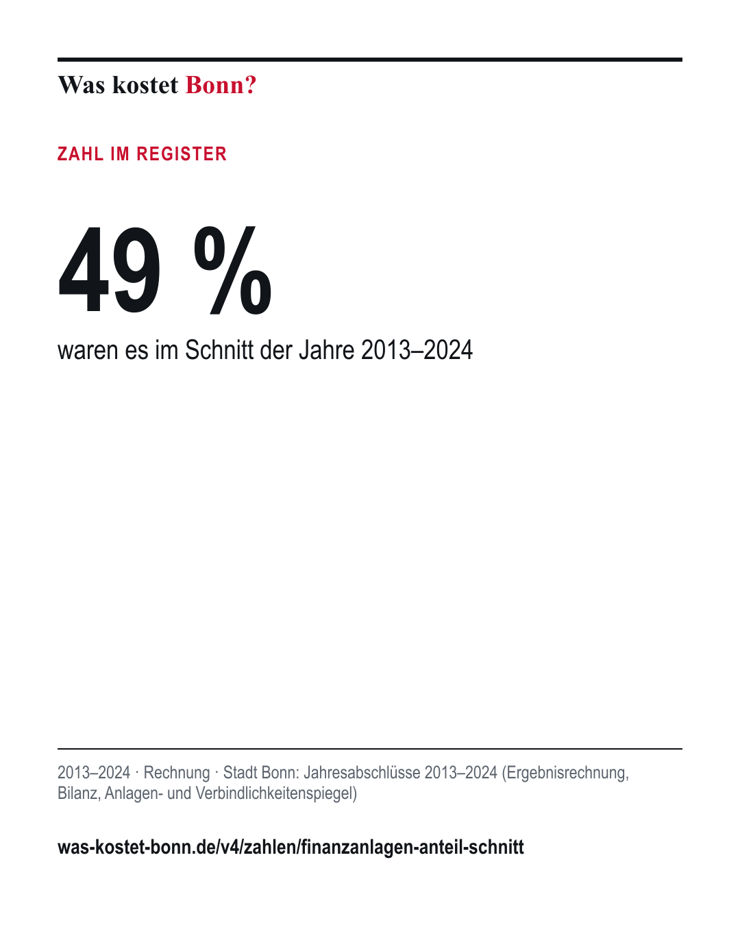 49 %: waren es im Schnitt der Jahre 2013–2024. 2013–2024, Rechnung, Quelle Stadt Bonn.