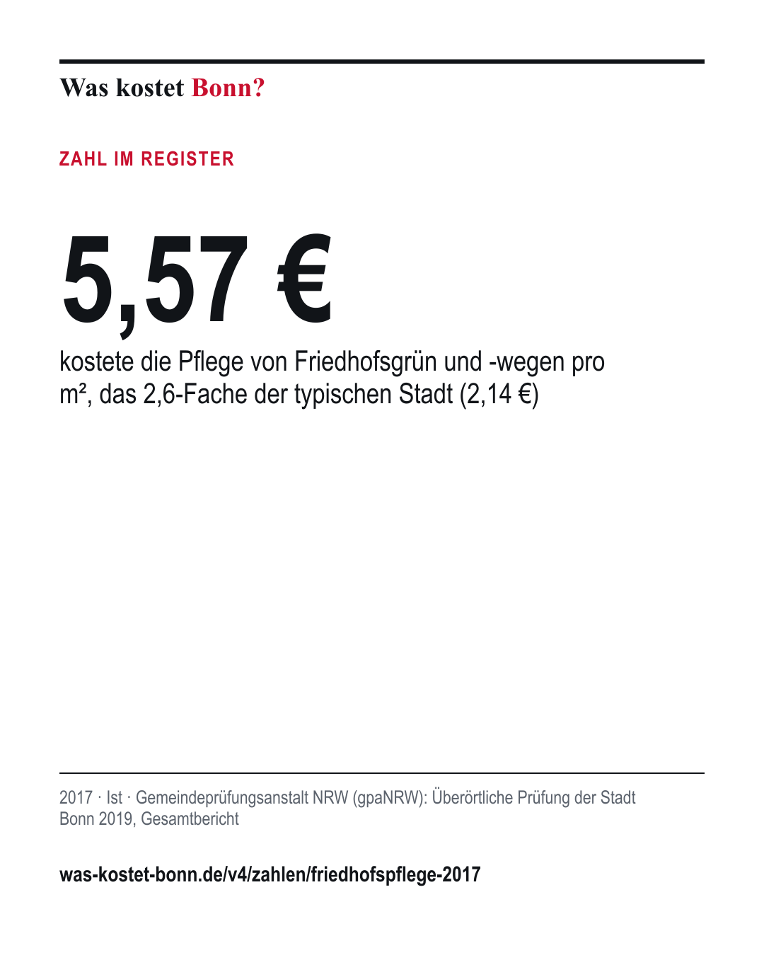 5,57 €: kostete die Pflege von Friedhofsgrün und -wegen pro m², das 2,6-Fache der typischen Stadt (2,14 €). 2017, Ist, Quelle Gemeindeprüfungsanstalt NRW (gpaNRW).