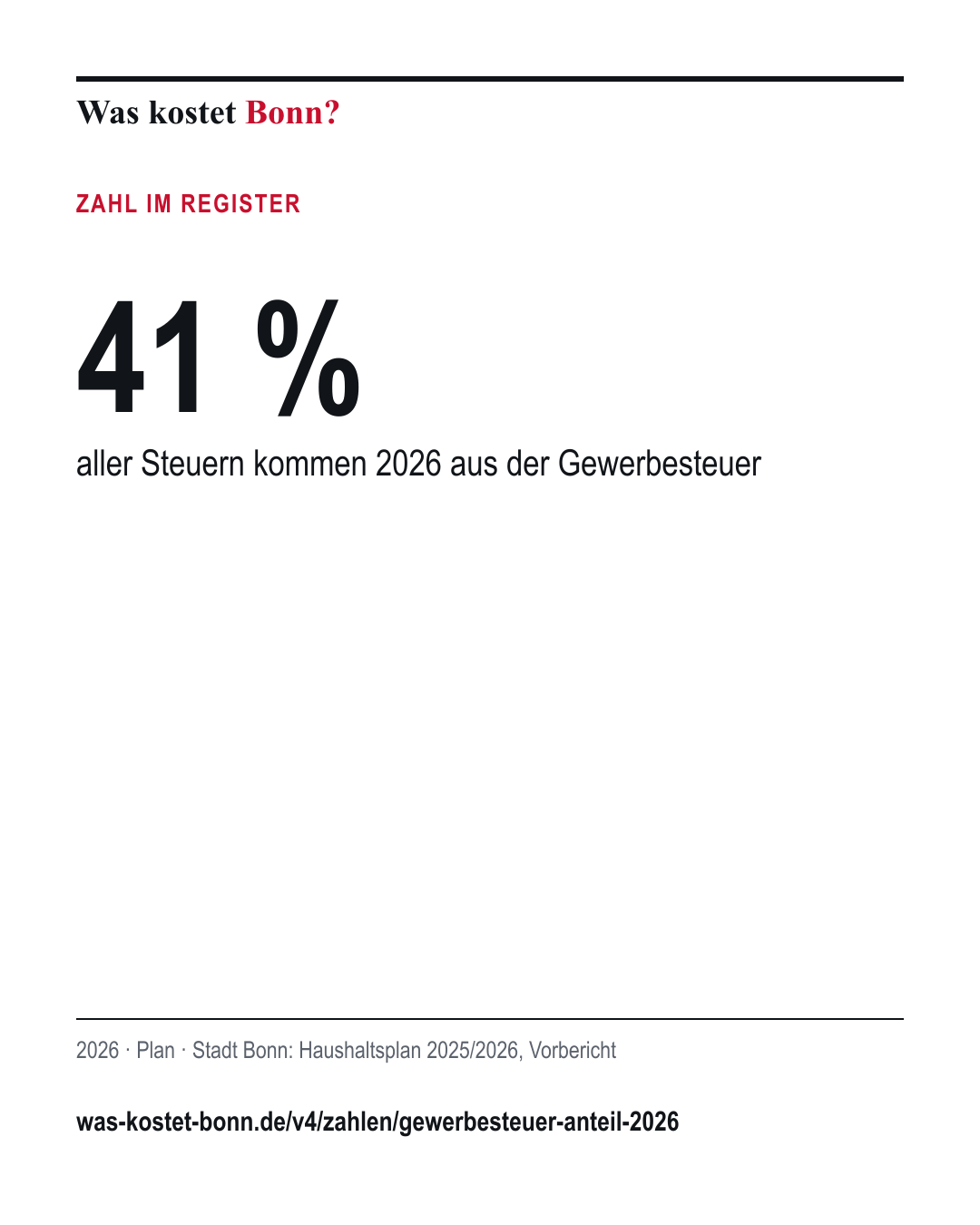 41 %: aller Steuern kommen 2026 aus der Gewerbesteuer. 2026, Plan, Quelle Stadt Bonn.