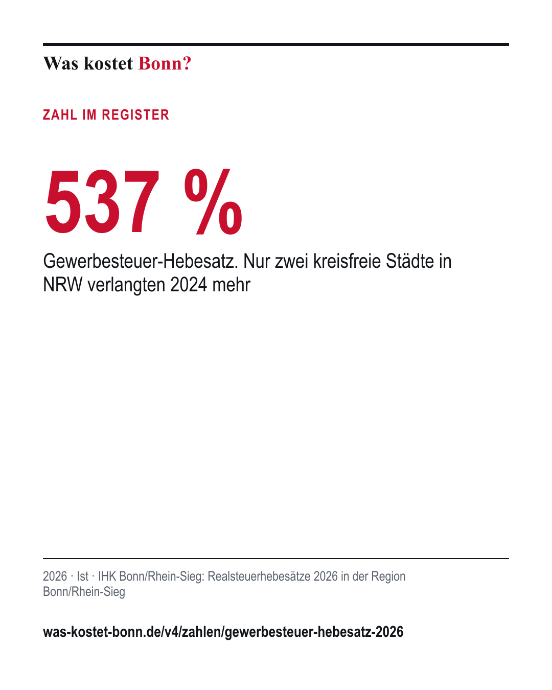 537 %: Gewerbesteuer-Hebesatz. Nur zwei kreisfreie Städte in NRW verlangten 2024 mehr. 2026, Ist, Quelle IHK Bonn/Rhein-Sieg.
