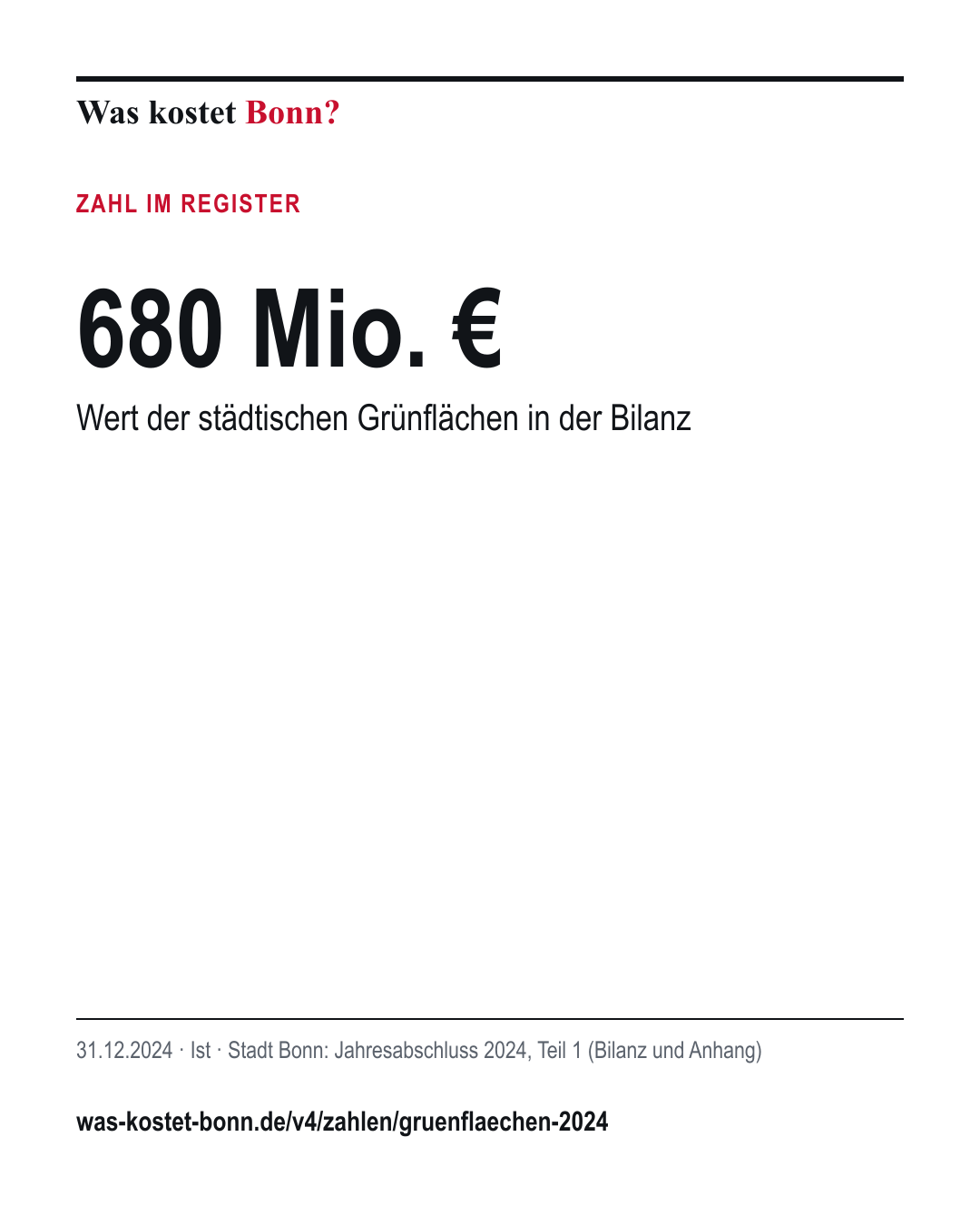 680 Mio. €: Wert der städtischen Grünflächen in der Bilanz. 31.12.2024, Ist, Quelle Stadt Bonn.