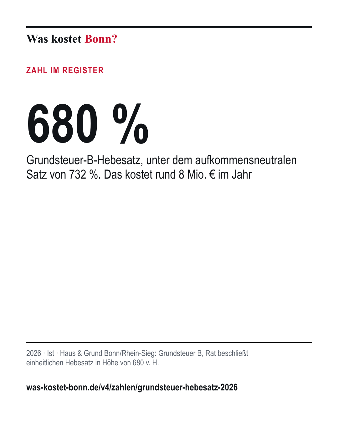 680 %: Grundsteuer-B-Hebesatz, unter dem aufkommensneutralen Satz von 732 %. Das kostet rund 8 Mio. € im Jahr. 2026, Ist, Quelle Haus & Grund Bonn/Rhein-Sieg.