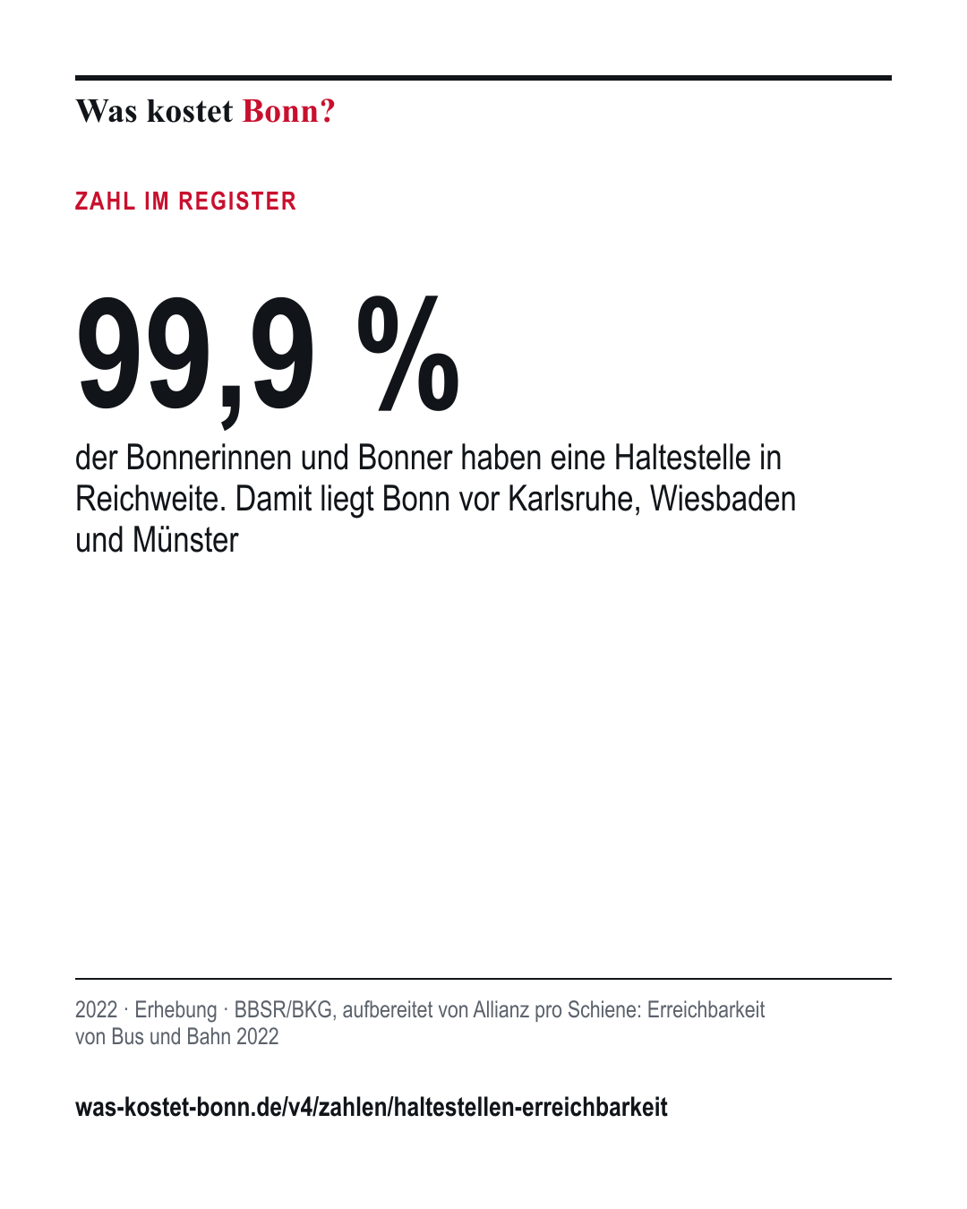 99,9 %: der Bonnerinnen und Bonner haben eine Haltestelle in Reichweite. Damit liegt Bonn vor Karlsruhe, Wiesbaden und Münster. 2022, Erhebung, Quelle BBSR/BKG, aufbereitet von Allianz pro Schiene.