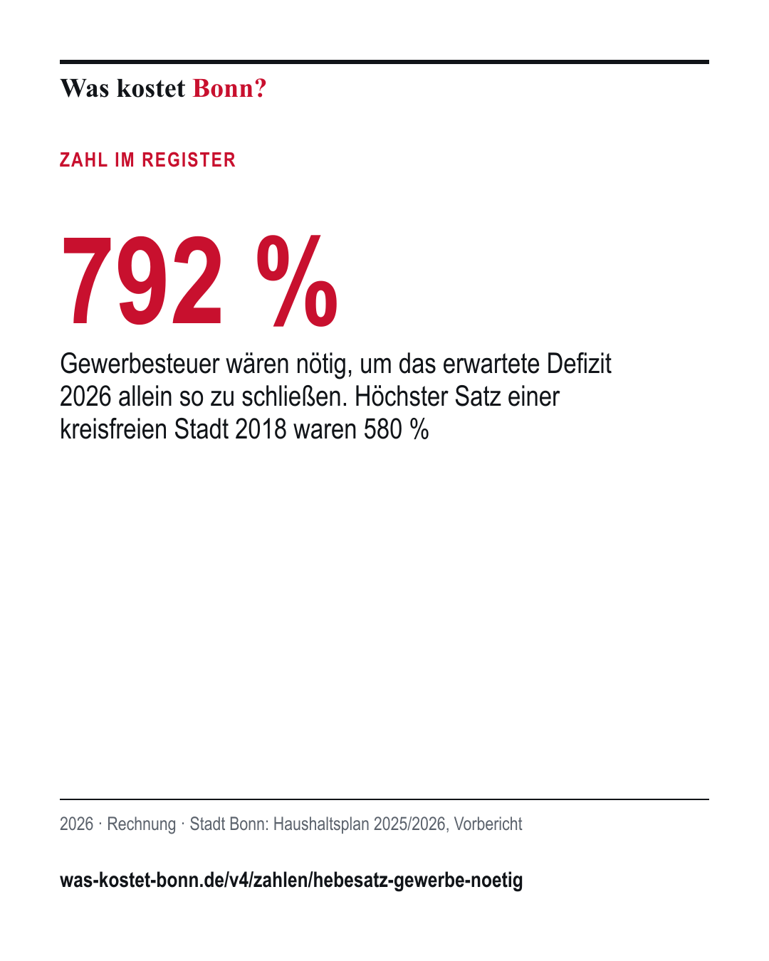 792 %: Gewerbesteuer wären nötig, um das erwartete Defizit 2026 allein so zu schließen. Höchster Satz einer kreisfreien Stadt 2018 waren 580 %. 2026, Rechnung, Quelle Stadt Bonn.