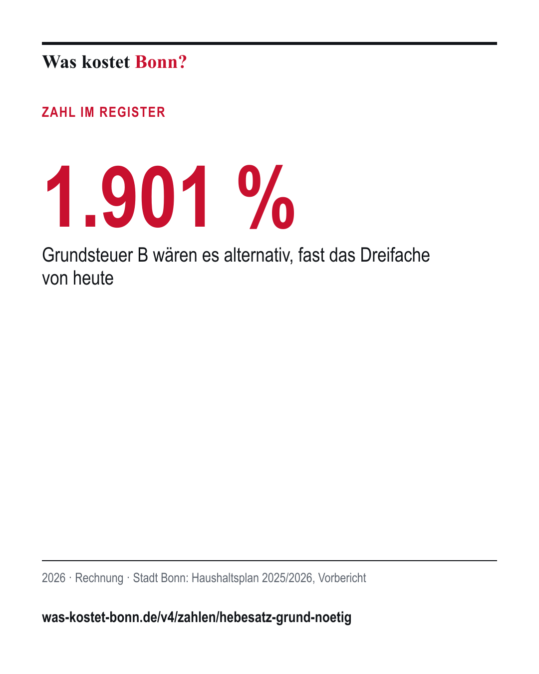 1.901 %: Grundsteuer B wären es alternativ, fast das Dreifache von heute. 2026, Rechnung, Quelle Stadt Bonn.