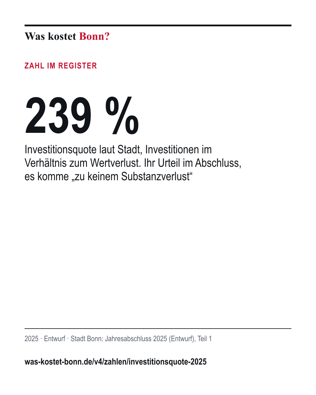 239 %: Investitionsquote laut Stadt, Investitionen im Verhältnis zum Wertverlust. Ihr Urteil im Abschluss, es komme „zu keinem Substanzverlust“. 2025, Entwurf, Quelle Stadt Bonn.