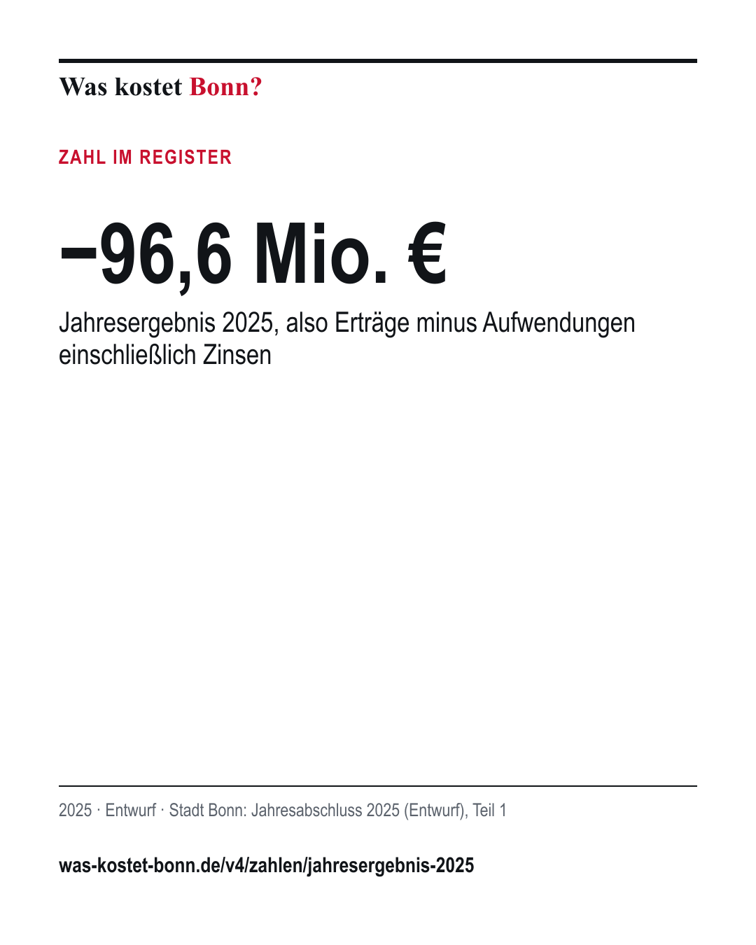 −96,6 Mio. €: Jahresergebnis 2025, also Erträge minus Aufwendungen einschließlich Zinsen. 2025, Entwurf, Quelle Stadt Bonn.