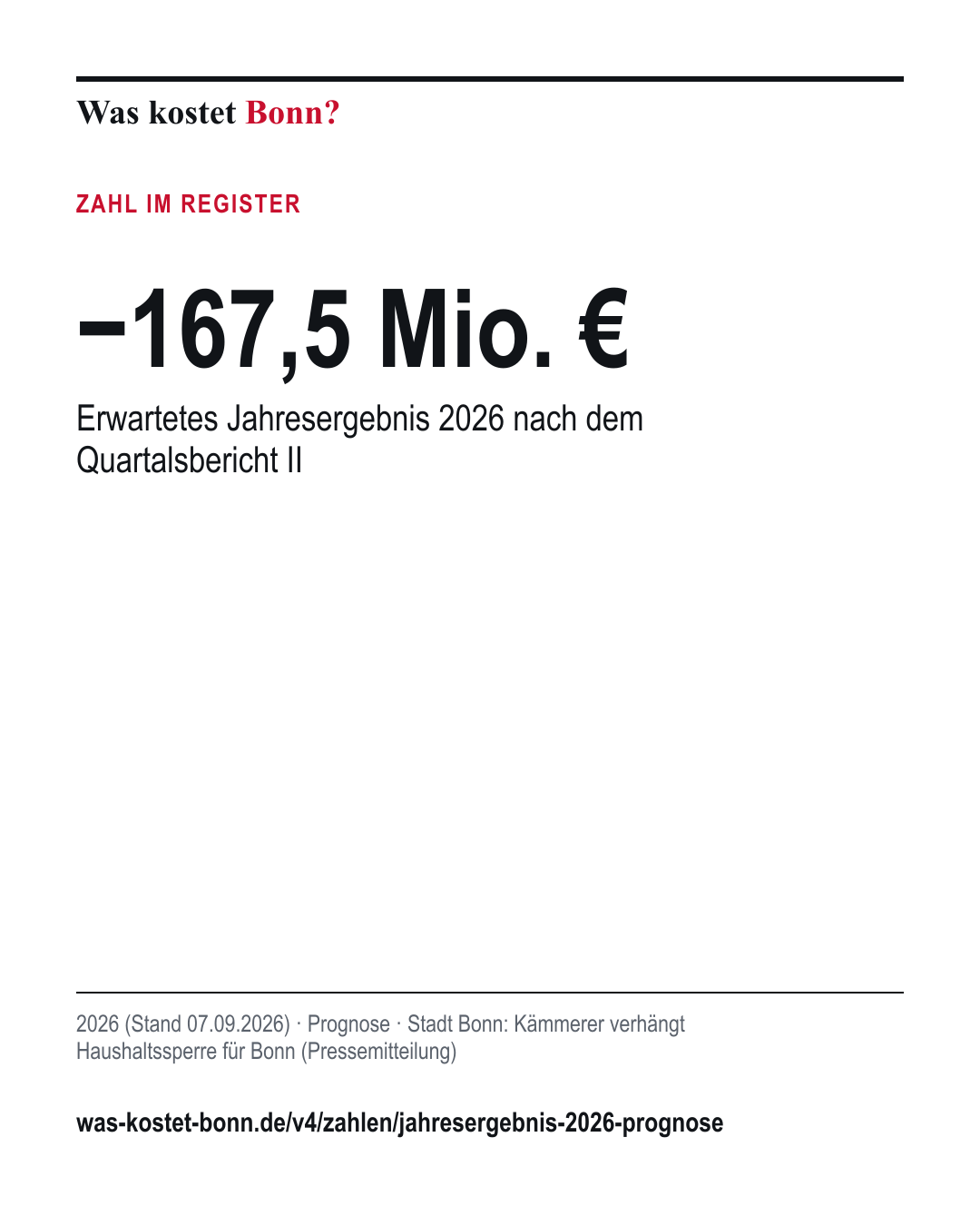 −167,5 Mio. €: Erwartetes Jahresergebnis 2026 nach dem Quartalsbericht II. 2026 (Stand 07.09.2026), Prognose, Quelle Stadt Bonn.