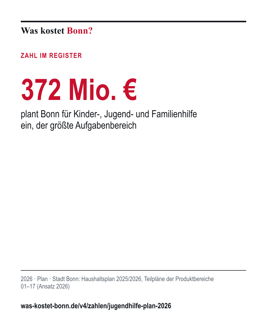 372 Mio. €: plant Bonn für Kinder-, Jugend- und Familienhilfe ein, der größte Aufgabenbereich. 2026, Plan, Quelle Stadt Bonn.