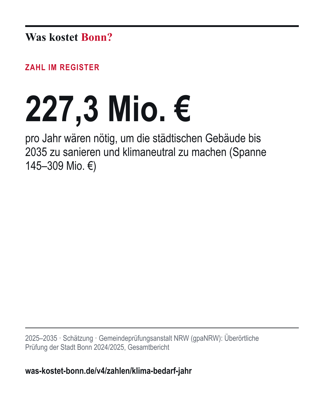 227,3 Mio. €: pro Jahr wären nötig, um die städtischen Gebäude bis 2035 zu sanieren und klimaneutral zu machen (Spanne 145–309 Mio. €). 2025–2035, Schätzung, Quelle Gemeindeprüfungsanstalt NRW (gpaNRW).