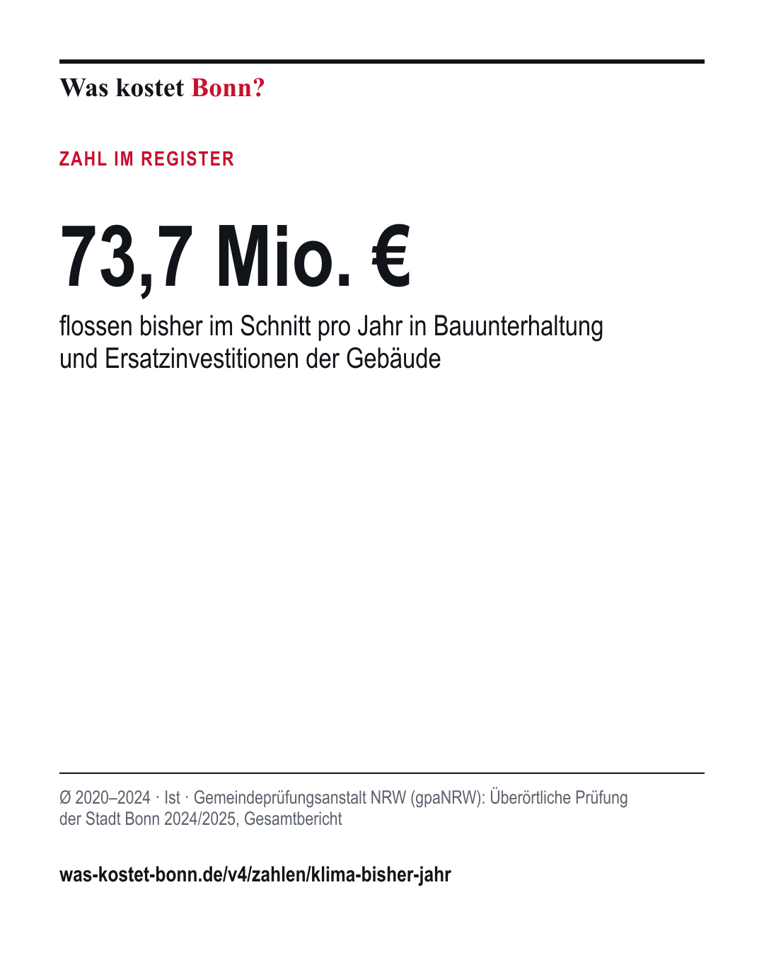 73,7 Mio. €: flossen bisher im Schnitt pro Jahr in Bauunterhaltung und Ersatzinvestitionen der Gebäude. Ø 2020–2024, Ist, Quelle Gemeindeprüfungsanstalt NRW (gpaNRW).