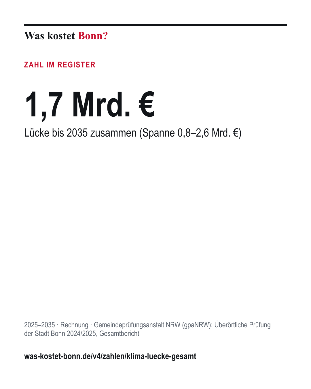 1,7 Mrd. €: Lücke bis 2035 zusammen (Spanne 0,8–2,6 Mrd. €). 2025–2035, Rechnung, Quelle Gemeindeprüfungsanstalt NRW (gpaNRW).