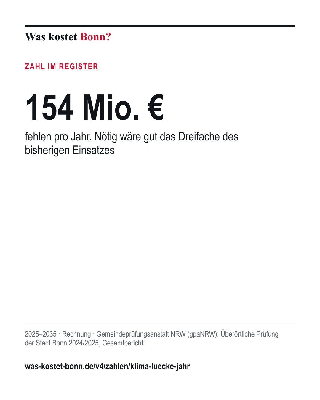 154 Mio. €: fehlen pro Jahr. Nötig wäre gut das Dreifache des bisherigen Einsatzes. 2025–2035, Rechnung, Quelle Gemeindeprüfungsanstalt NRW (gpaNRW).