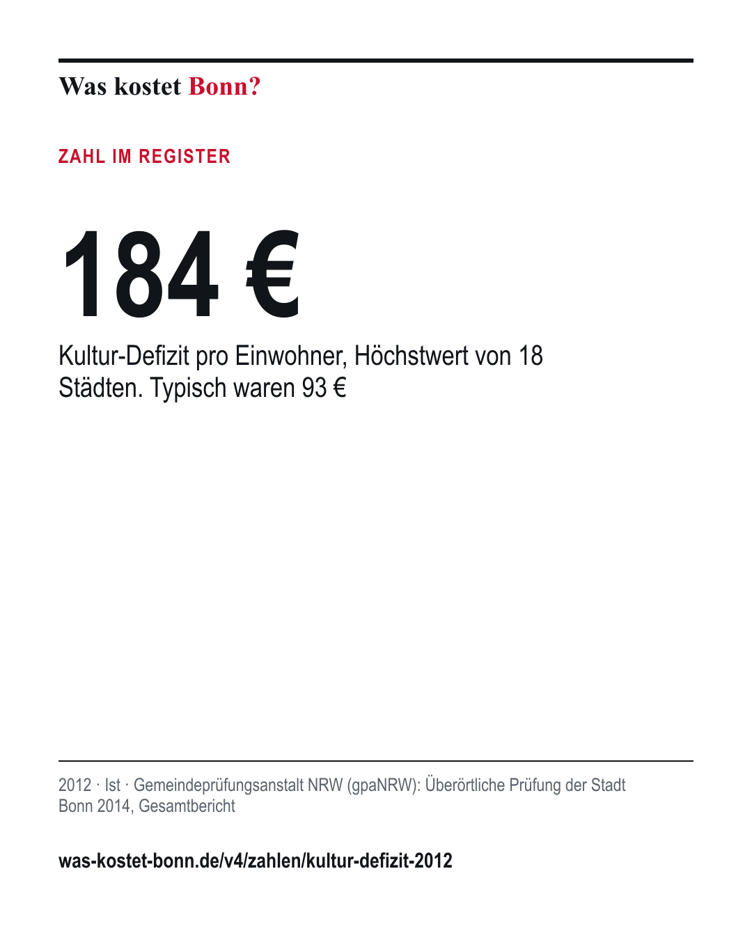 184 €: Kultur-Defizit pro Einwohner, Höchstwert von 18 Städten. Typisch waren 93 €. 2012, Ist, Quelle Gemeindeprüfungsanstalt NRW (gpaNRW).