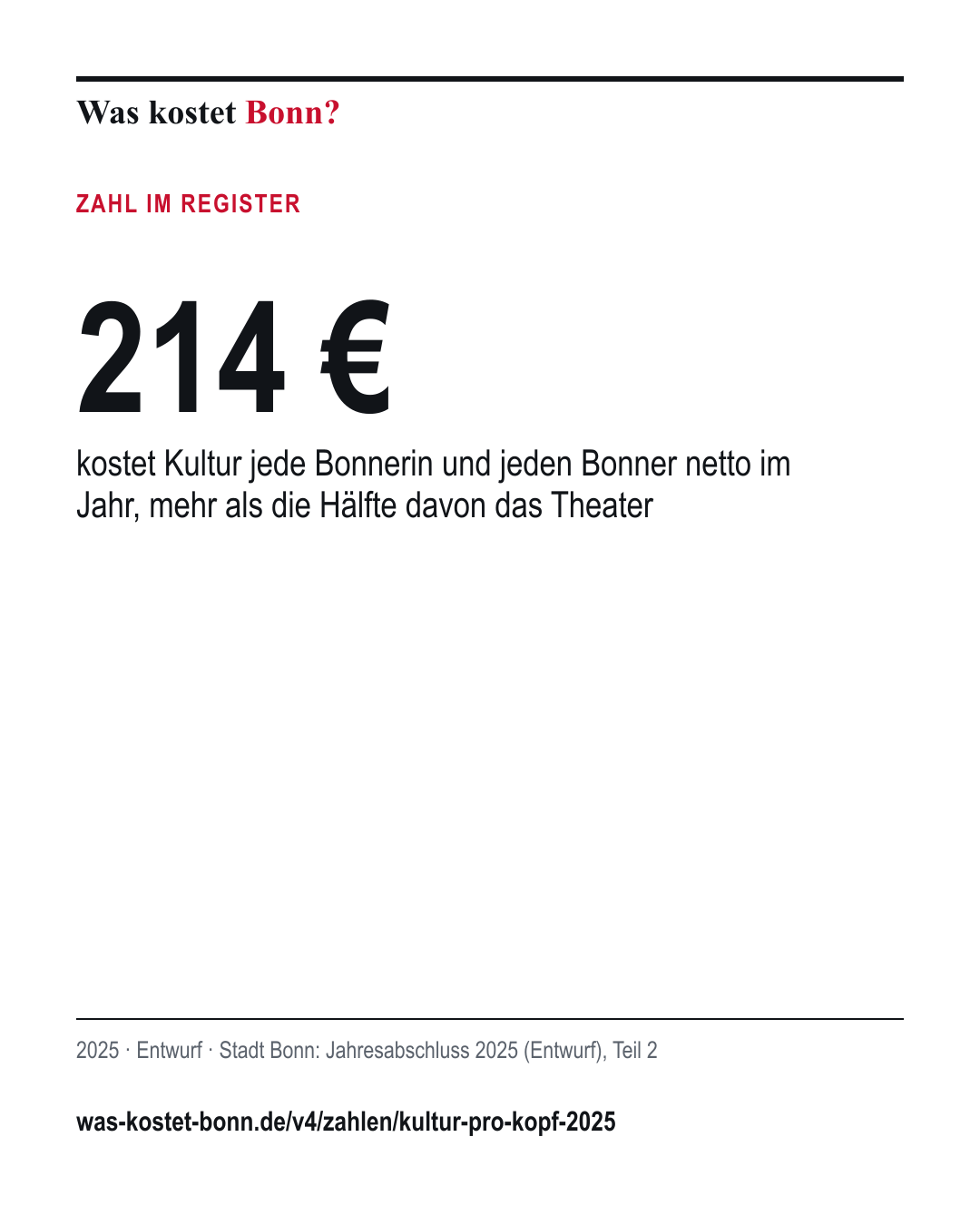 214 €: kostet Kultur jede Bonnerin und jeden Bonner netto im Jahr, mehr als die Hälfte davon das Theater. 2025, Entwurf, Quelle Stadt Bonn.