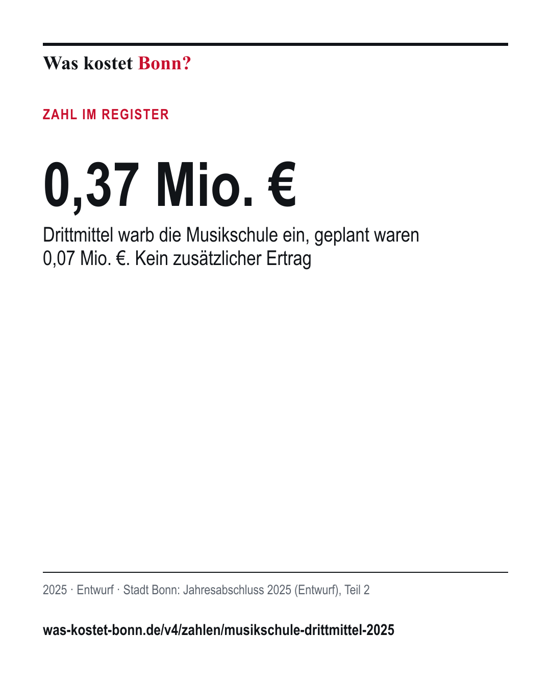 0,37 Mio. €: Drittmittel warb die Musikschule ein, geplant waren 0,07 Mio. €. Kein zusätzlicher Ertrag. 2025, Entwurf, Quelle Stadt Bonn.