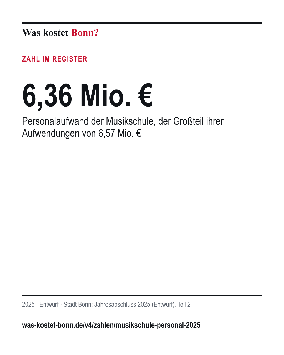 6,36 Mio. €: Personalaufwand der Musikschule, der Großteil ihrer Aufwendungen von 6,57 Mio. €. 2025, Entwurf, Quelle Stadt Bonn.