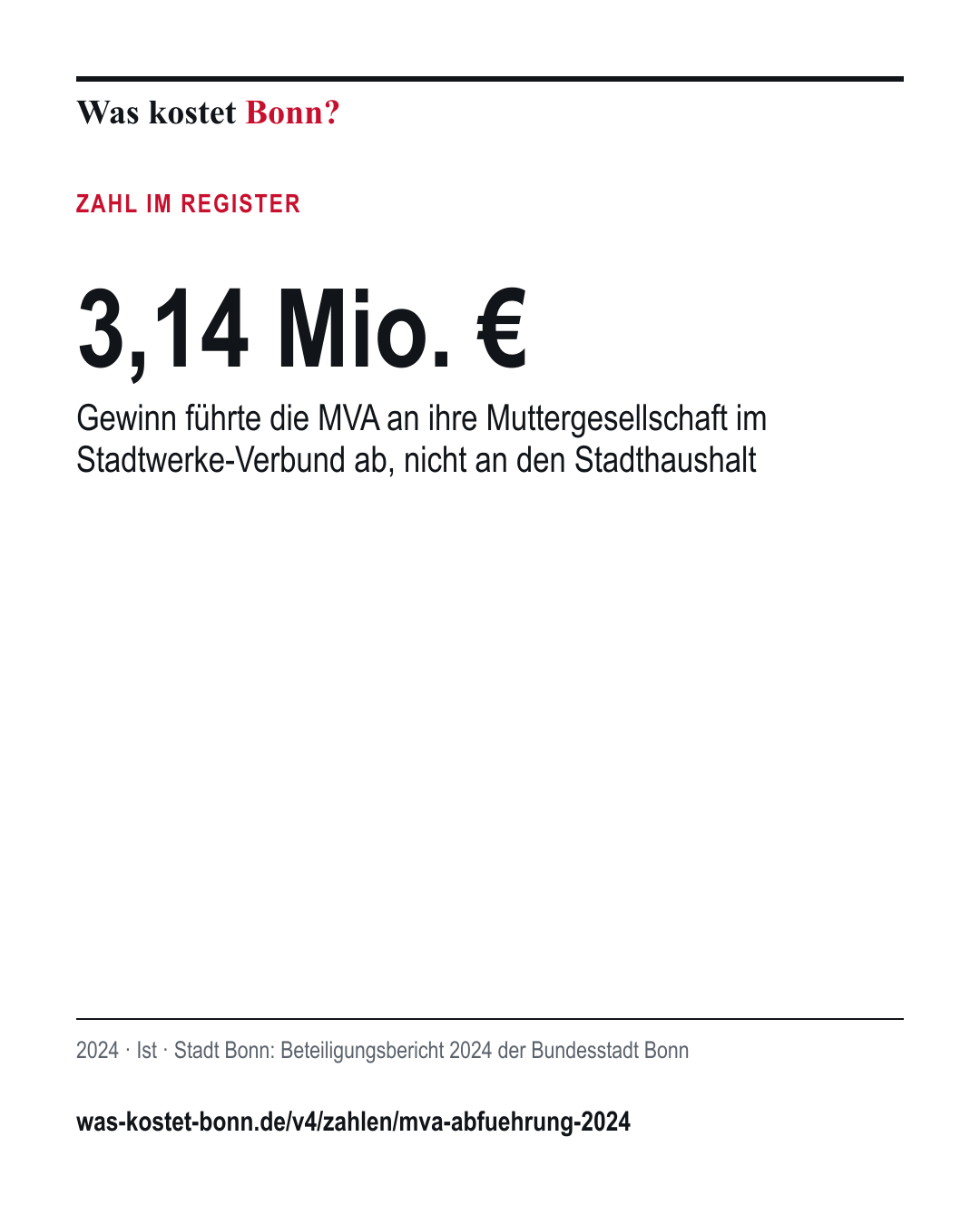 3,14 Mio. €: Gewinn führte die MVA an ihre Muttergesellschaft im Stadtwerke-Verbund ab, nicht an den Stadthaushalt. 2024, Ist, Quelle Stadt Bonn.