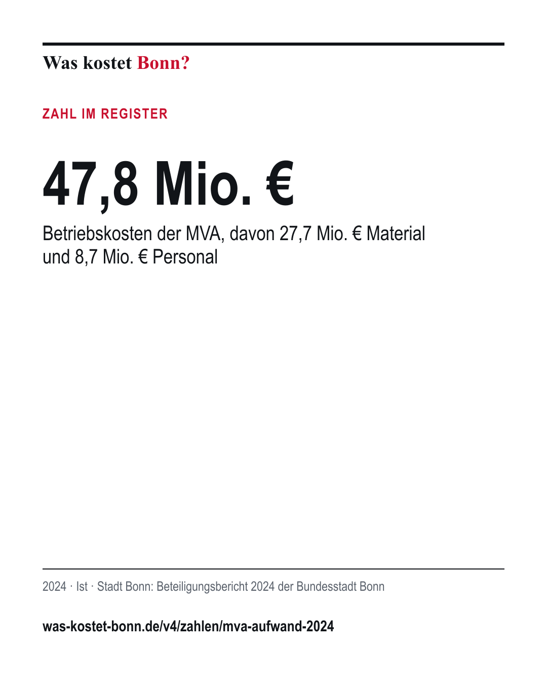 47,8 Mio. €: Betriebskosten der MVA, davon 27,7 Mio. € Material und 8,7 Mio. € Personal. 2024, Ist, Quelle Stadt Bonn.