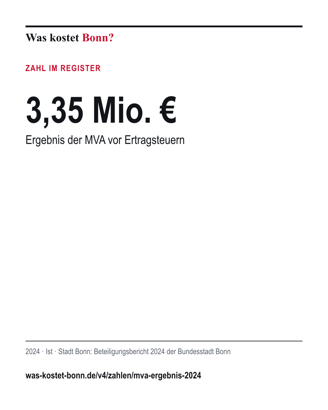 3,35 Mio. €: Ergebnis der MVA vor Ertragsteuern. 2024, Ist, Quelle Stadt Bonn.