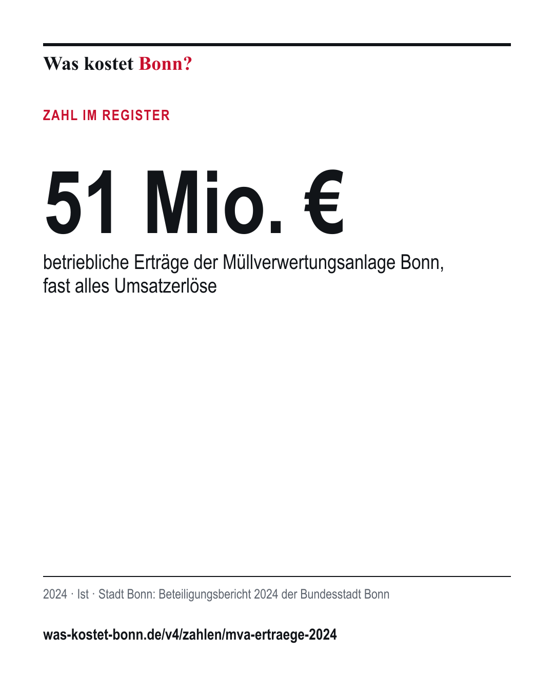 51 Mio. €: betriebliche Erträge der Müllverwertungsanlage Bonn, fast alles Umsatzerlöse. 2024, Ist, Quelle Stadt Bonn.