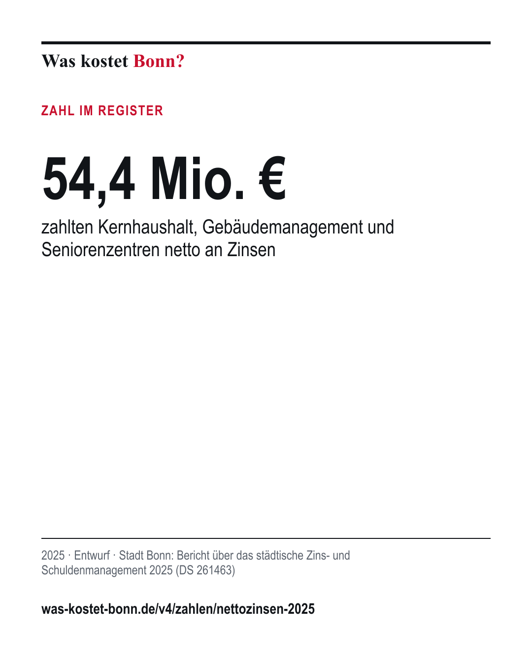 54,4 Mio. €: zahlten Kernhaushalt, Gebäudemanagement und Seniorenzentren netto an Zinsen. 2025, Entwurf, Quelle Stadt Bonn.
