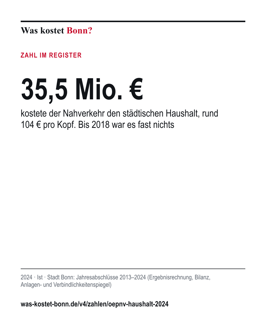 35,5 Mio. €: kostete der Nahverkehr den städtischen Haushalt, rund 104 € pro Kopf. Bis 2018 war es fast nichts. 2024, Ist, Quelle Stadt Bonn.