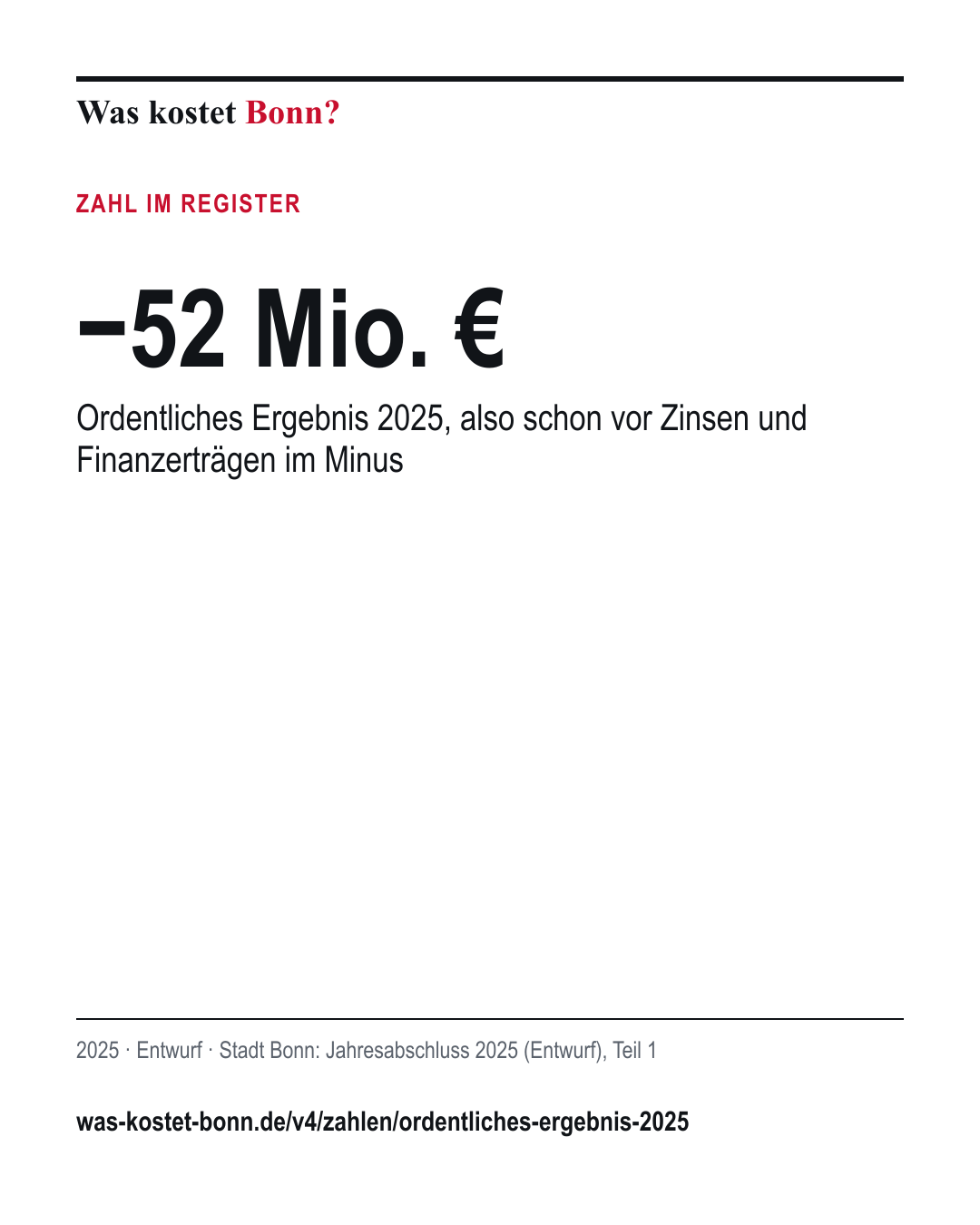 −52 Mio. €: Ordentliches Ergebnis 2025, also schon vor Zinsen und Finanzerträgen im Minus. 2025, Entwurf, Quelle Stadt Bonn.
