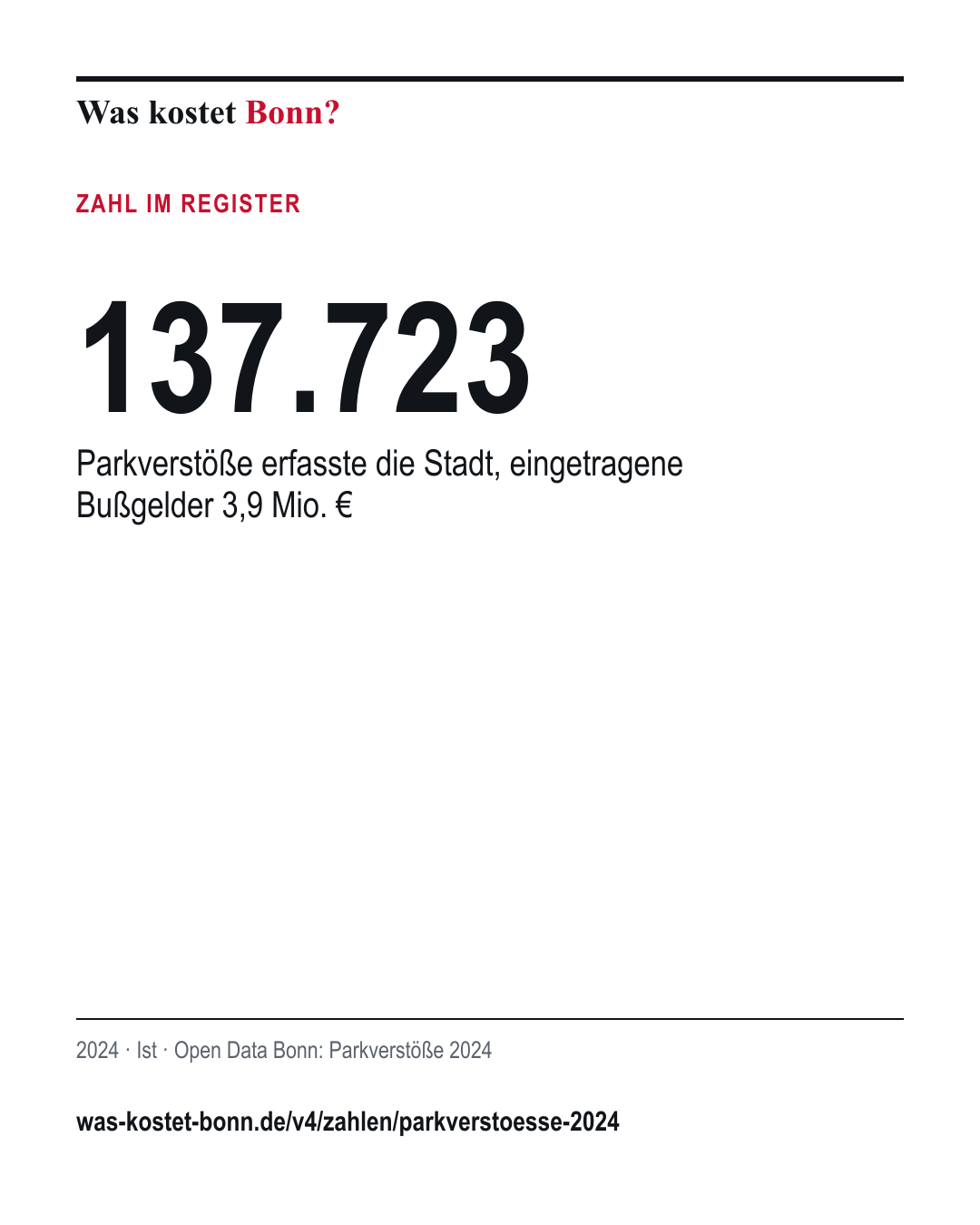 137.723: Parkverstöße erfasste die Stadt, eingetragene Bußgelder 3,9 Mio. €. 2024, Ist, Quelle Open Data Bonn.