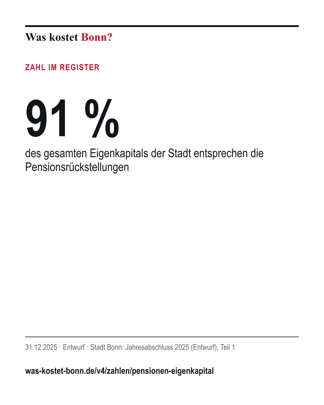 91 %: des gesamten Eigenkapitals der Stadt entsprechen die Pensionsrückstellungen. 31.12.2025, Entwurf, Quelle Stadt Bonn.