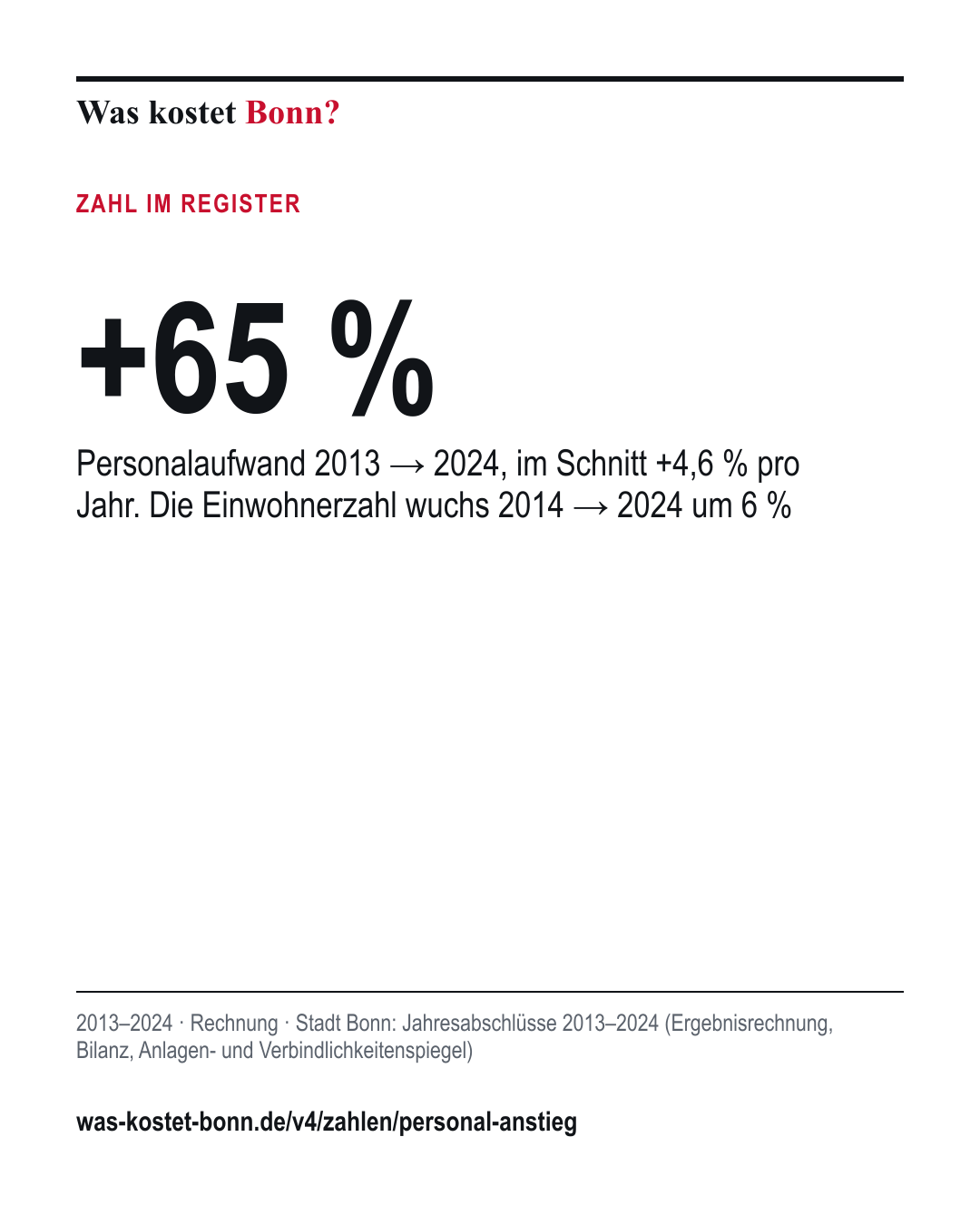 +65 %: Personalaufwand 2013 → 2024, im Schnitt +4,6 % pro Jahr. Die Einwohnerzahl wuchs 2014 → 2024 um 6 %. 2013–2024, Rechnung, Quelle Stadt Bonn.