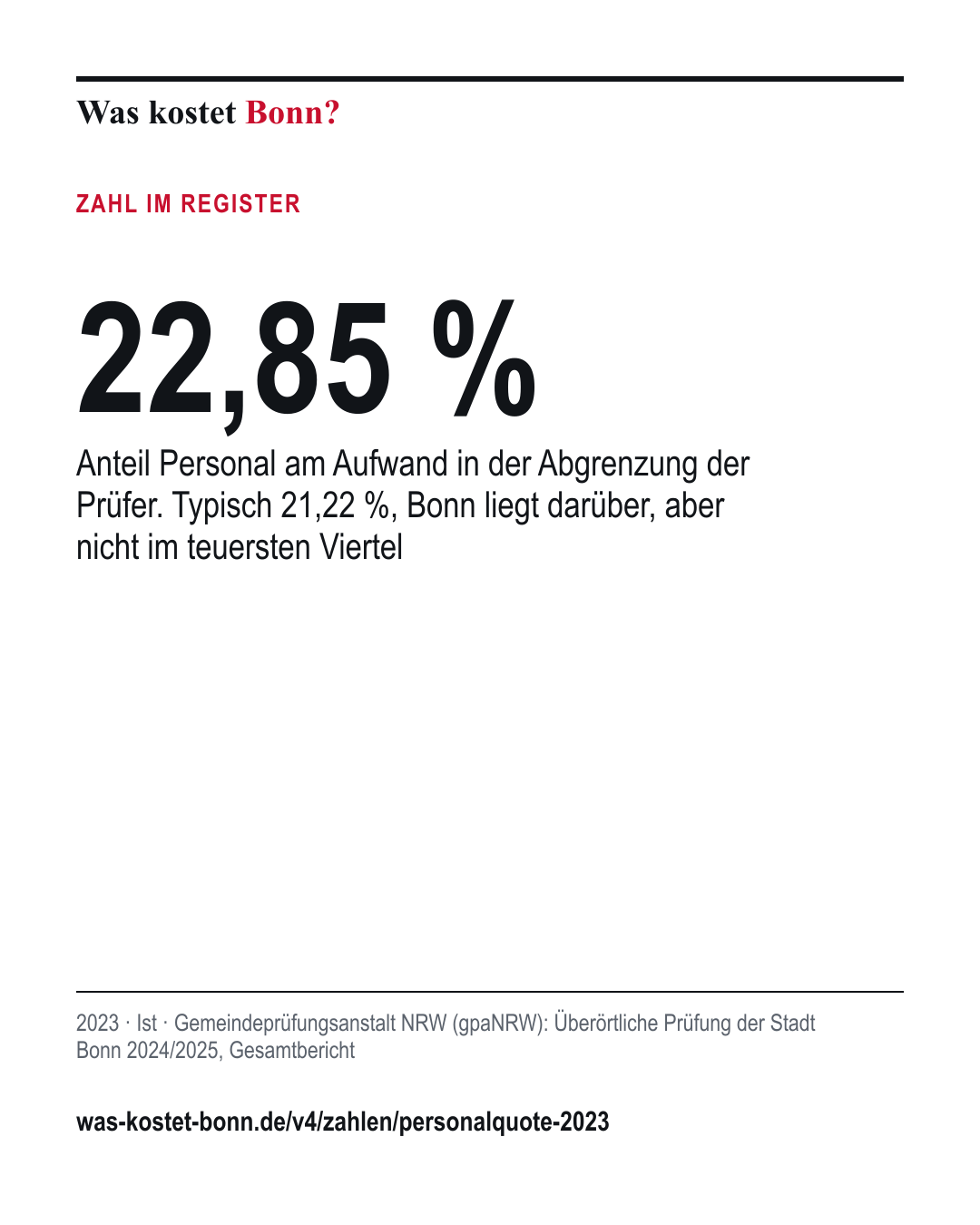 22,85 %: Anteil Personal am Aufwand in der Abgrenzung der Prüfer. Typisch 21,22 %, Bonn liegt darüber, aber nicht im teuersten Viertel. 2023, Ist, Quelle Gemeindeprüfungsanstalt NRW (gpaNRW).