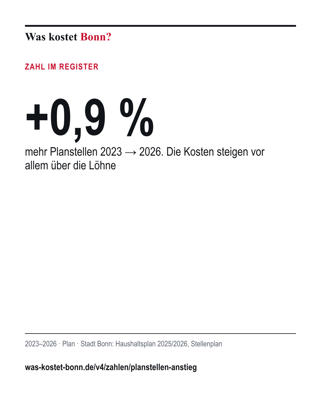 +0,9 %: mehr Planstellen 2023 → 2026. Die Kosten steigen vor allem über die Löhne. 2023–2026, Plan, Quelle Stadt Bonn.