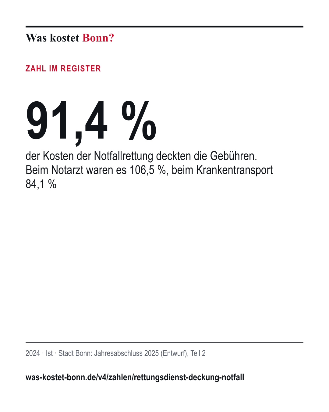 91,4 %: der Kosten der Notfallrettung deckten die Gebühren. Beim Notarzt waren es 106,5 %, beim Krankentransport 84,1 %. 2024, Ist, Quelle Stadt Bonn.