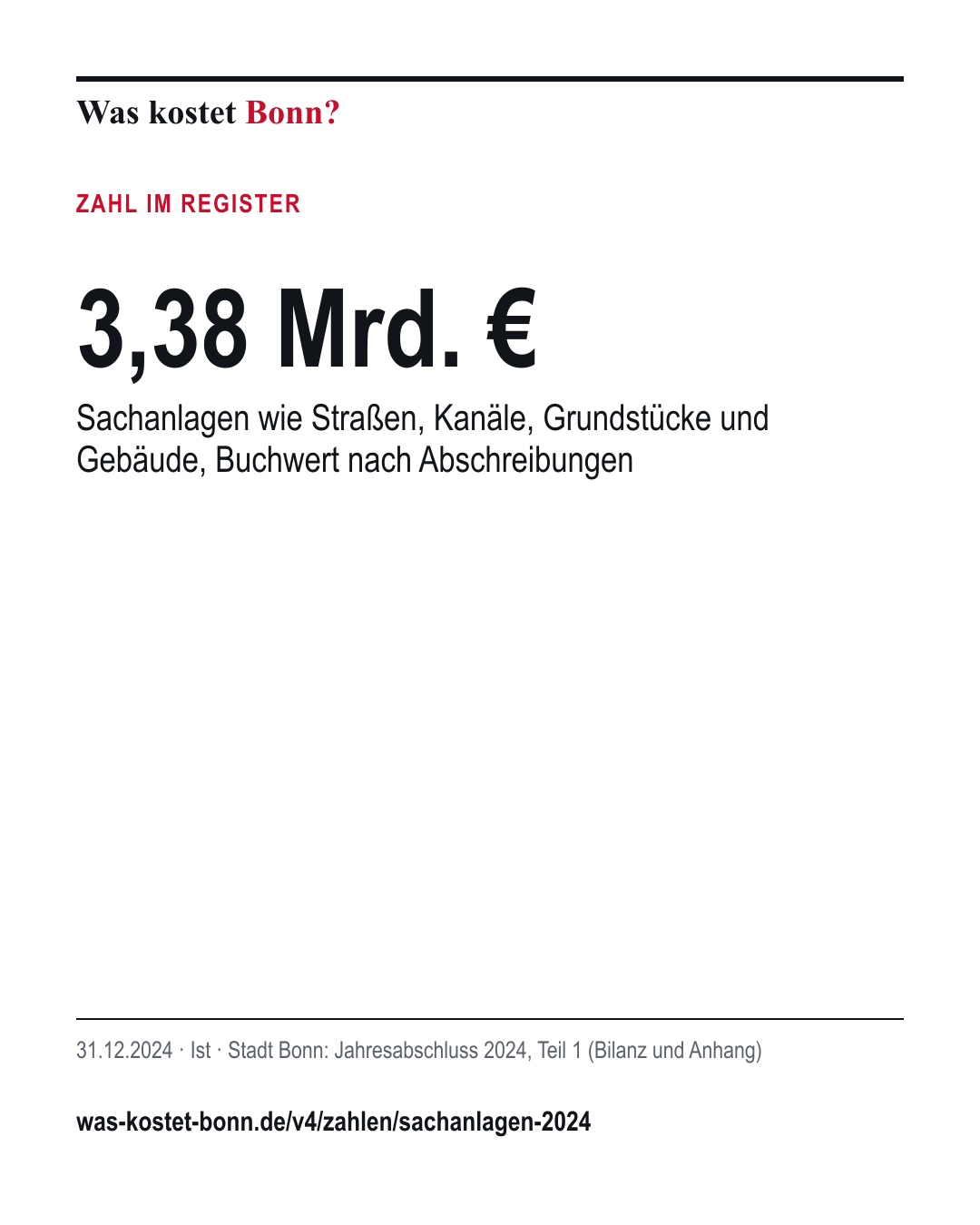 3,38 Mrd. €: Sachanlagen wie Straßen, Kanäle, Grundstücke und Gebäude, Buchwert nach Abschreibungen. 31.12.2024, Ist, Quelle Stadt Bonn.