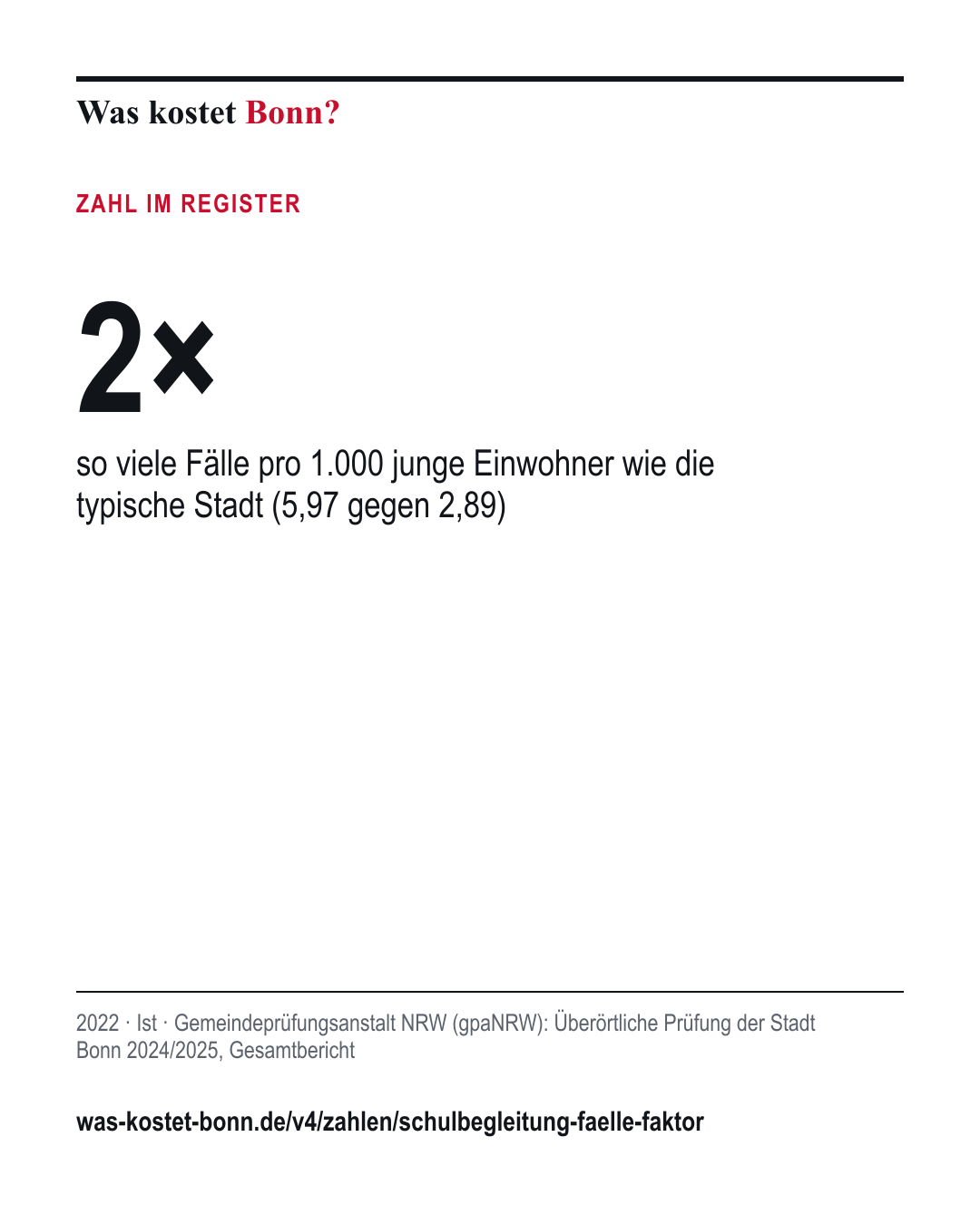 2×: so viele Fälle pro 1.000 junge Einwohner wie die typische Stadt (5,97 gegen 2,89). 2022, Ist, Quelle Gemeindeprüfungsanstalt NRW (gpaNRW).