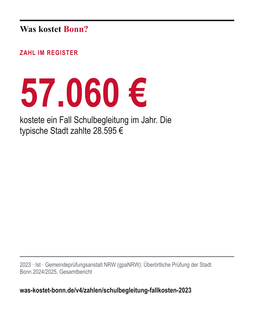 57.060 €: kostete ein Fall Schulbegleitung im Jahr. Die typische Stadt zahlte 28.595 €. 2023, Ist, Quelle Gemeindeprüfungsanstalt NRW (gpaNRW).