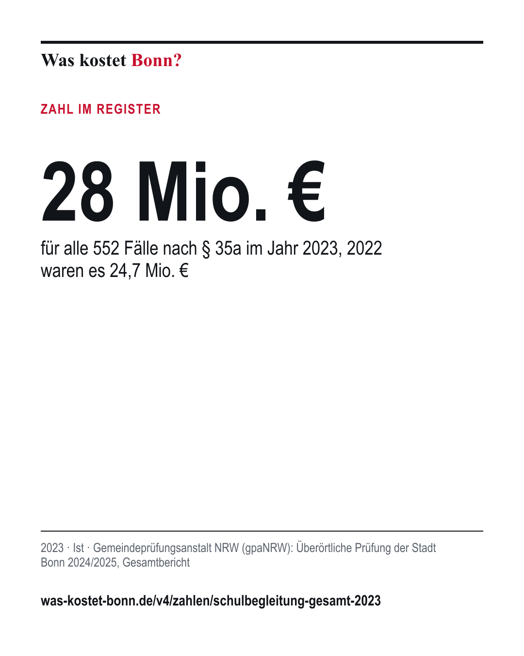28 Mio. €: für alle 552 Fälle nach § 35a im Jahr 2023, 2022 waren es 24,7 Mio. €. 2023, Ist, Quelle Gemeindeprüfungsanstalt NRW (gpaNRW).