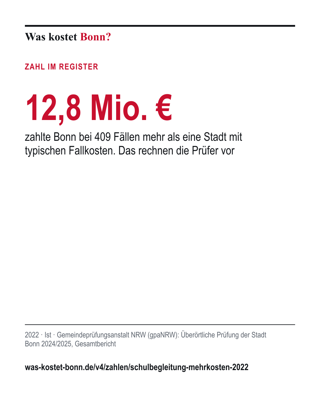12,8 Mio. €: zahlte Bonn bei 409 Fällen mehr als eine Stadt mit typischen Fallkosten. Das rechnen die Prüfer vor. 2022, Ist, Quelle Gemeindeprüfungsanstalt NRW (gpaNRW).