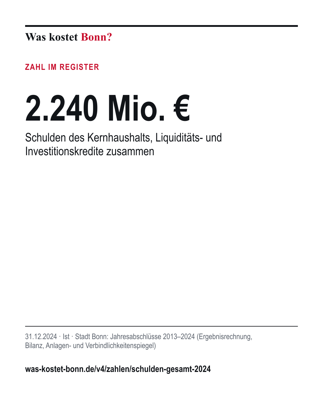 2.240 Mio. €: Schulden des Kernhaushalts, Liquiditäts- und Investitionskredite zusammen. 31.12.2024, Ist, Quelle Stadt Bonn.