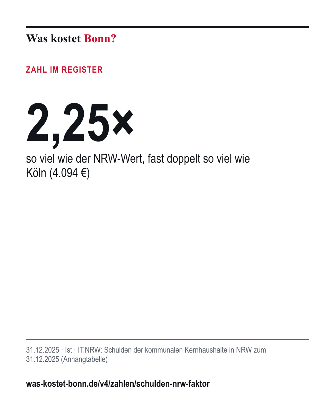 2,25×: so viel wie der NRW-Wert, fast doppelt so viel wie Köln (4.094 €). 31.12.2025, Ist, Quelle IT.NRW.