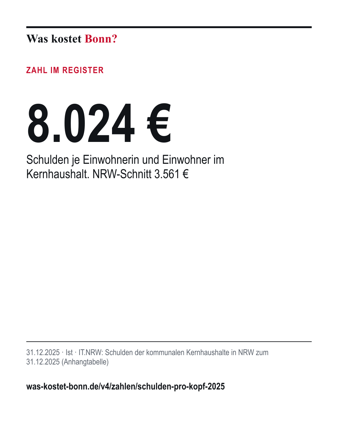 8.024 €: Schulden je Einwohnerin und Einwohner im Kernhaushalt. NRW-Schnitt 3.561 €. 31.12.2025, Ist, Quelle IT.NRW.