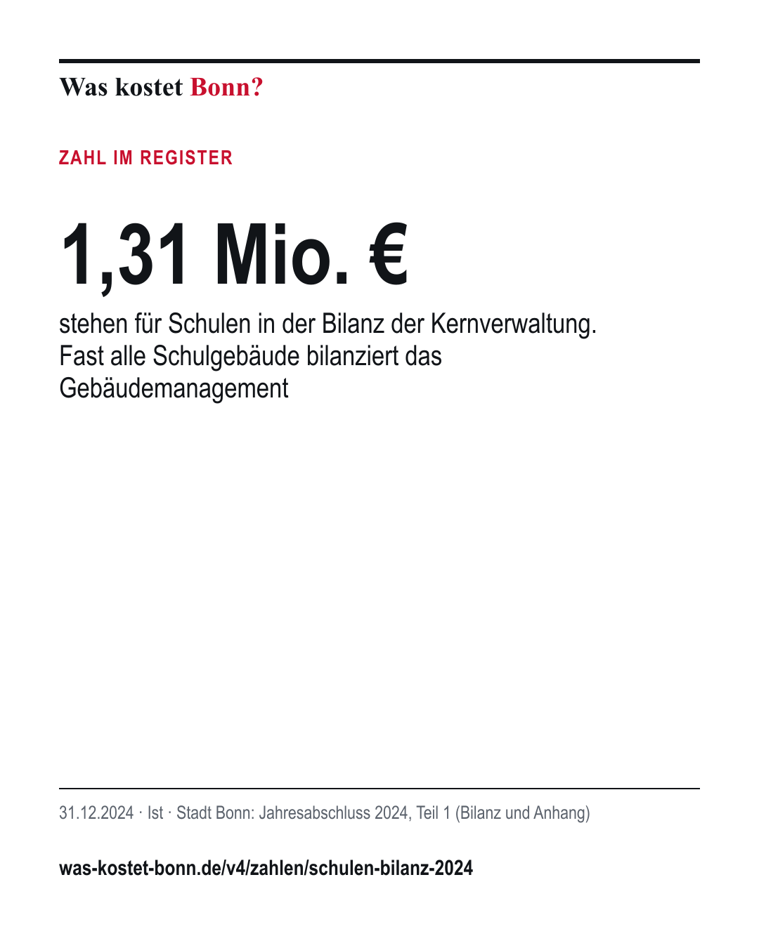 1,31 Mio. €: stehen für Schulen in der Bilanz der Kernverwaltung. Fast alle Schulgebäude bilanziert das Gebäudemanagement. 31.12.2024, Ist, Quelle Stadt Bonn.