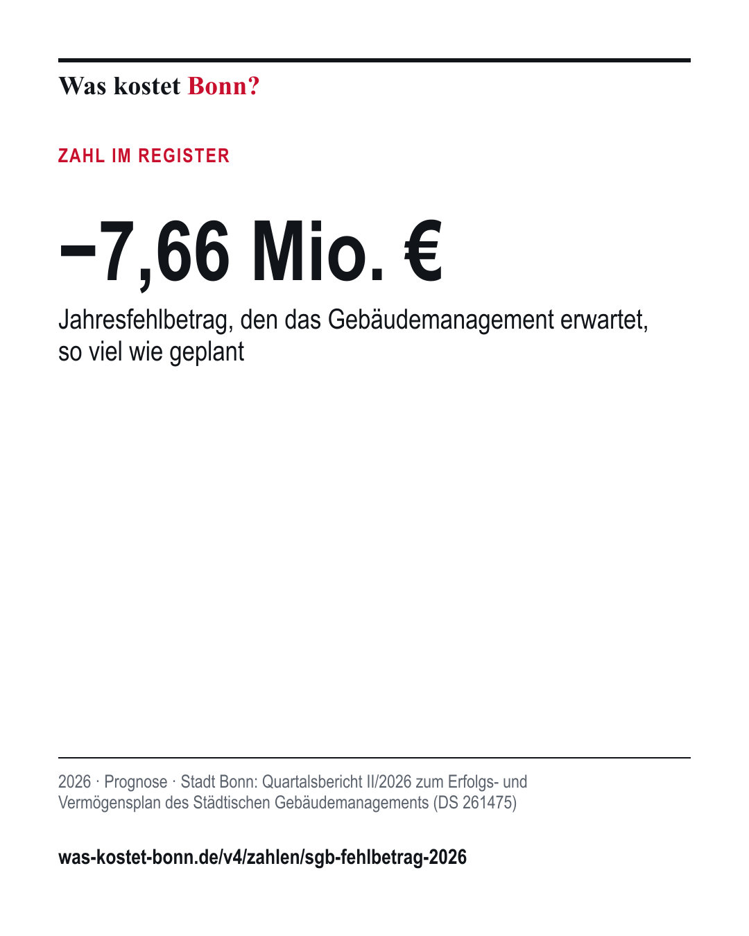 −7,66 Mio. €: Jahresfehlbetrag, den das Gebäudemanagement erwartet, so viel wie geplant. 2026, Prognose, Quelle Stadt Bonn.