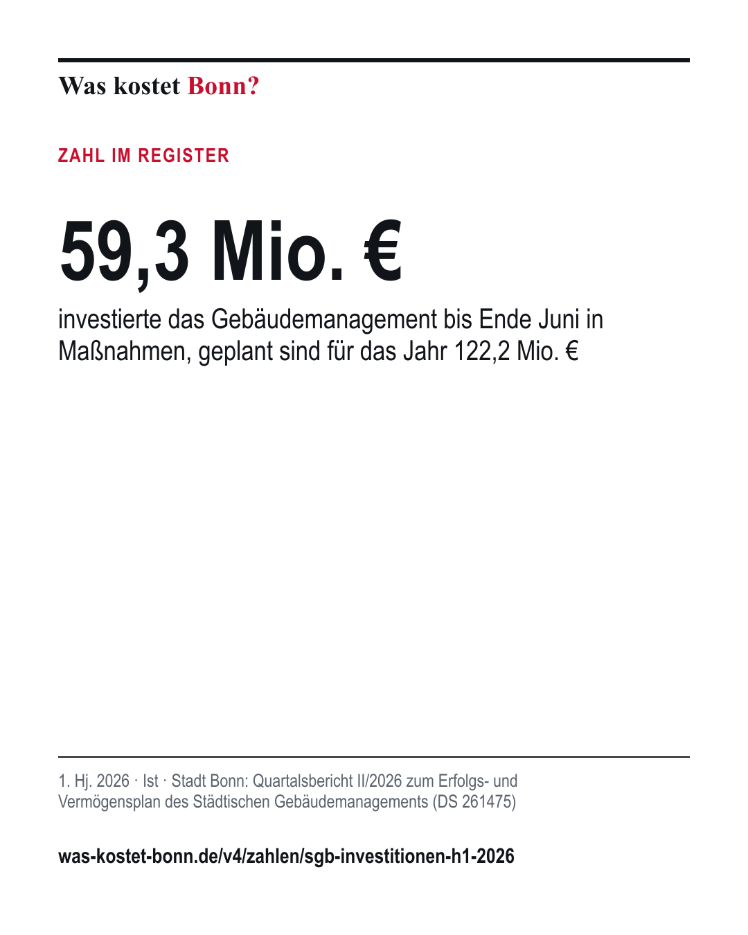 59,3 Mio. €: investierte das Gebäudemanagement bis Ende Juni in Maßnahmen, geplant sind für das Jahr 122,2 Mio. €. 1. Hj. 2026, Ist, Quelle Stadt Bonn.