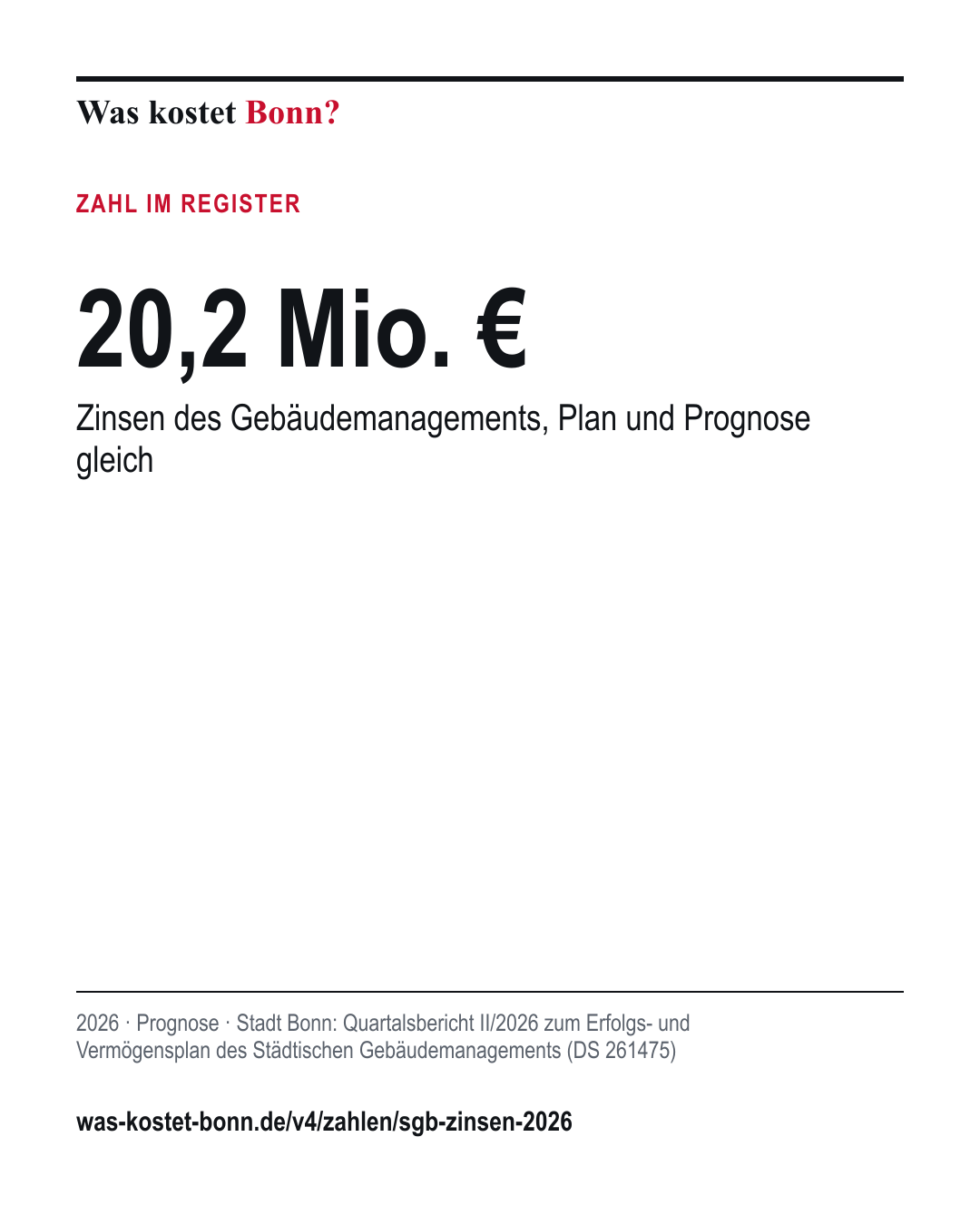 20,2 Mio. €: Zinsen des Gebäudemanagements, Plan und Prognose gleich. 2026, Prognose, Quelle Stadt Bonn.
