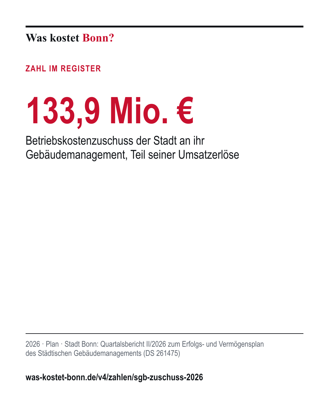 133,9 Mio. €: Betriebskostenzuschuss der Stadt an ihr Gebäudemanagement, Teil seiner Umsatzerlöse. 2026, Plan, Quelle Stadt Bonn.