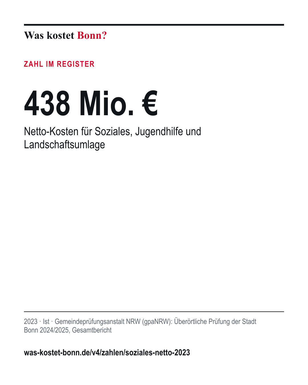 438 Mio. €: Netto-Kosten für Soziales, Jugendhilfe und Landschaftsumlage. 2023, Ist, Quelle Gemeindeprüfungsanstalt NRW (gpaNRW).