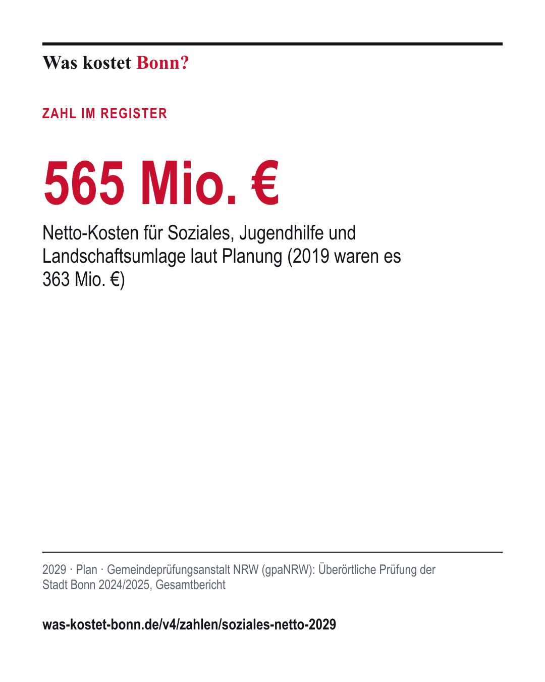 565 Mio. €: Netto-Kosten für Soziales, Jugendhilfe und Landschaftsumlage laut Planung (2019 waren es 363 Mio. €). 2029, Plan, Quelle Gemeindeprüfungsanstalt NRW (gpaNRW).
