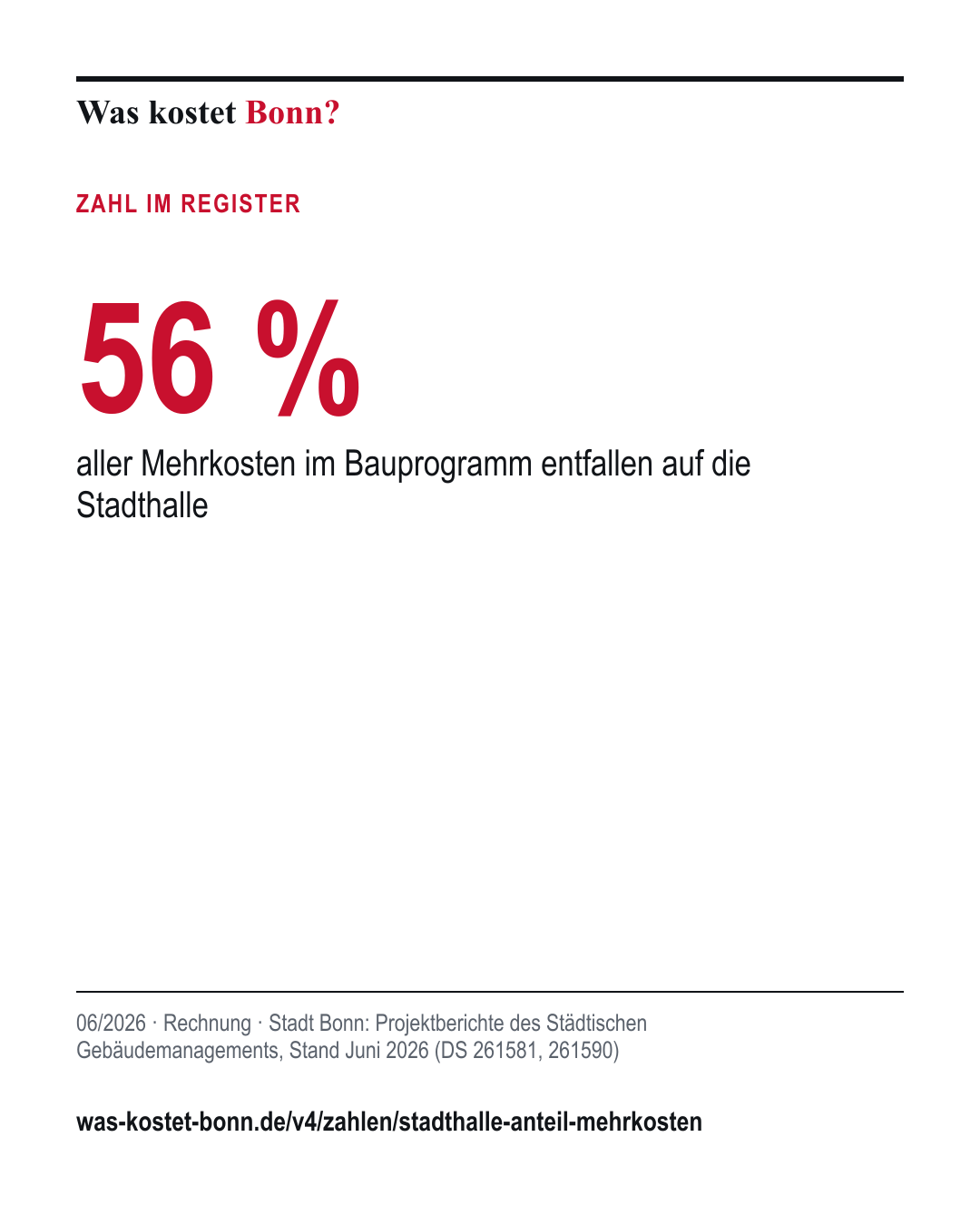 56 %: aller Mehrkosten im Bauprogramm entfallen auf die Stadthalle. 06/2026, Rechnung, Quelle Stadt Bonn.